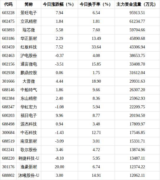 310.19亿元资金今日流出电子股