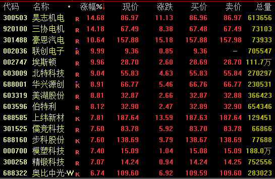 A股三大指数低开 人形机器人概念活跃 市场分化明显