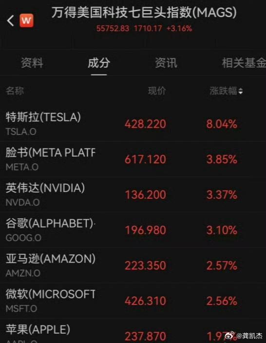 美股七巨頭市值一夜增長(zhǎng)4.09萬(wàn)億 科技股領(lǐng)漲