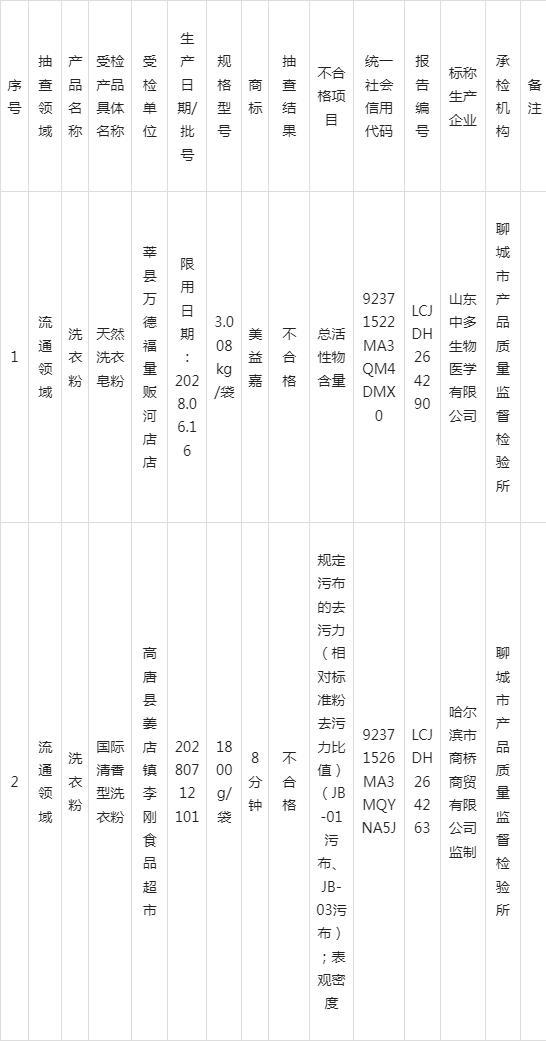 两品牌洗衣粉抽查不合格 总活性物与去污力不达标