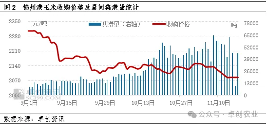 东北气温下降令玉米潮粮上市量减少 市场供应趋紧