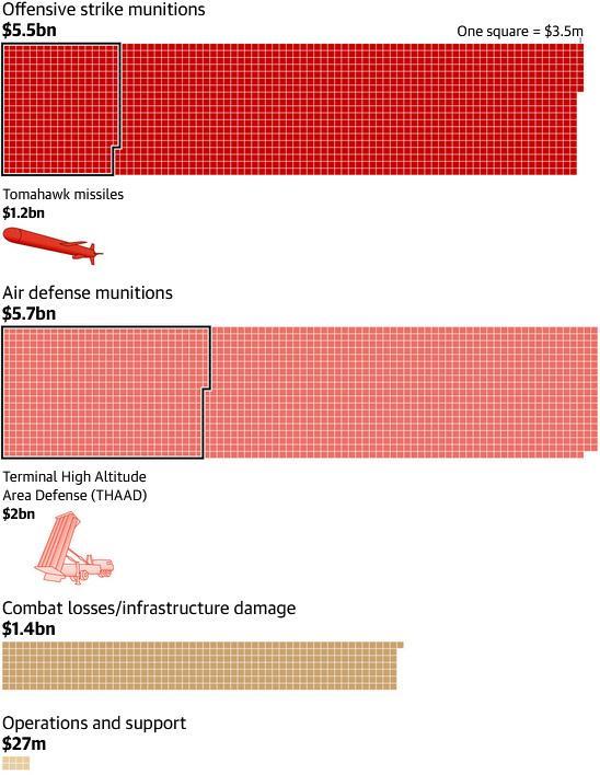 闻一哆：拉清单！伊朗战争，美国不只是在“烧钱”
