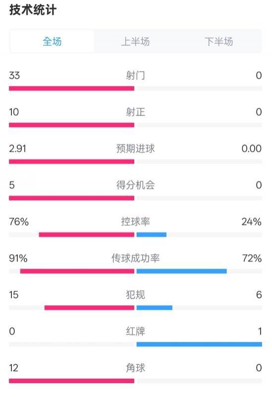 巴薩4比0大勝皇社 全面壓制對手