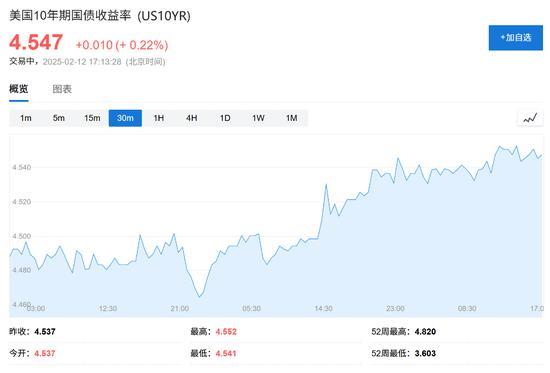 严阵以待美国CPI：美债全线下跌，黄金涨势暂歇 市场静候降息线索