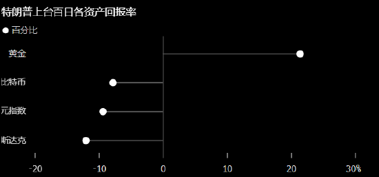 特朗普百日资产大盘点：“黄金”时代名不虚传，避险天堂正在失火 市场动荡加剧