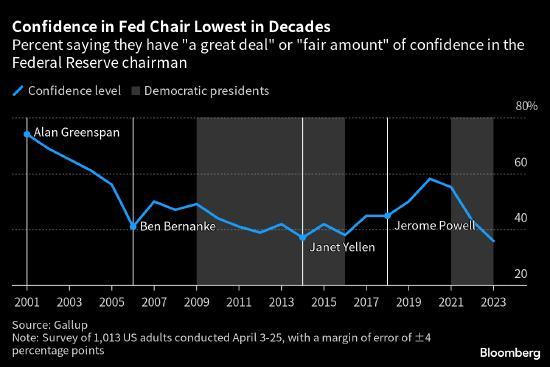 美民众对鲍威尔信心下滑 随着通胀的上升而下降