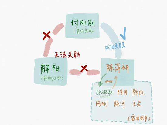 陈萍研的出现改变了局面，她是顺义华联商厦二层衬衣店员工，付刚刚曾在其工作的店铺中停留了二十多分钟。 制图 新京报记者 戴轩