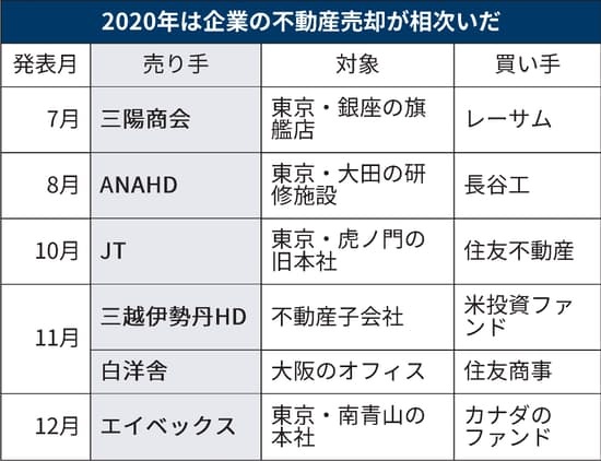 撑不住了，日本又一巨头要卖总部大楼