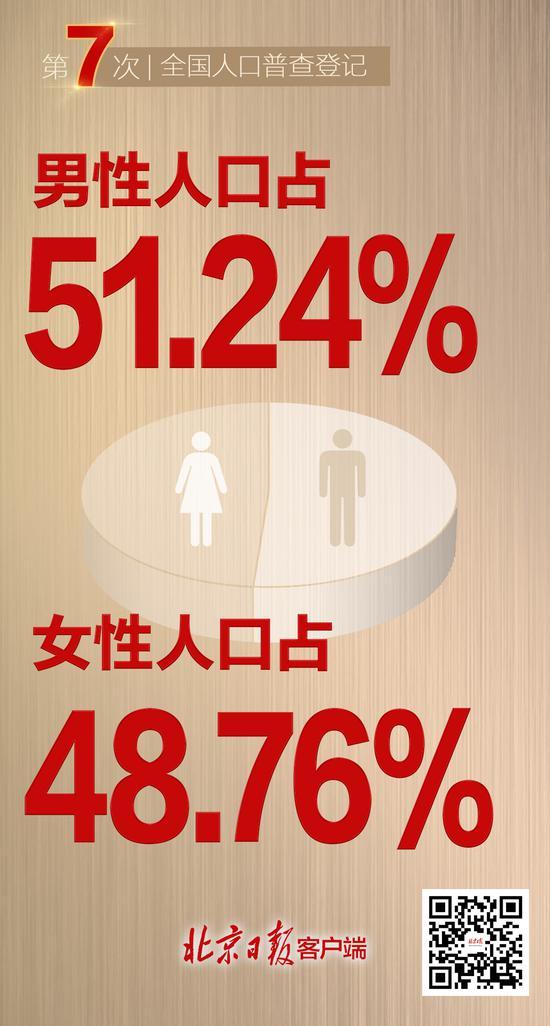 9大关键数据刚刚出炉！从这里读懂中国人口变化