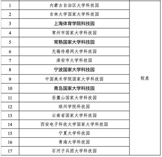 整改！17家国家大学科技园被评为“较差”