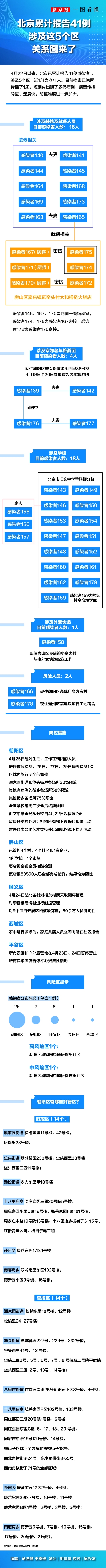 北京累计报告41例：涉及这5个区 关系图来了