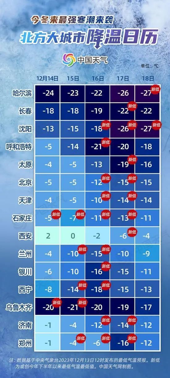 四预警齐发!局地降温超20℃!今冬以来最强寒潮来袭