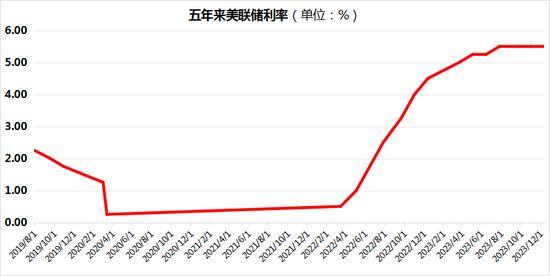 2023年,該利率再次下調