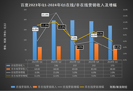 Q1营收增速放缓，百度苦寻新引擎 AI业务能否破局？