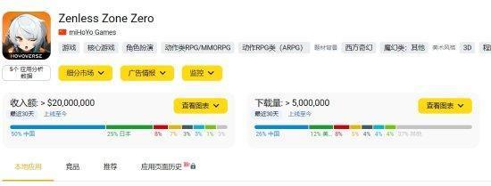 《绝区零》移动端收入超2500万美元 中国贡献过半