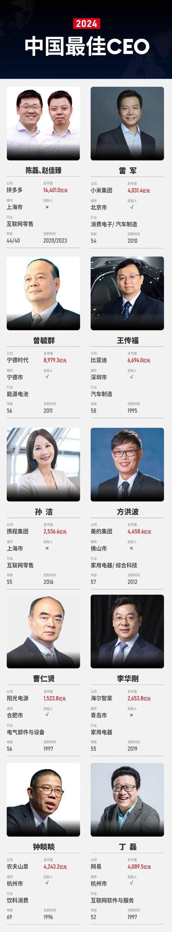 福布斯中国最佳CEO揭晓：叶国富等杰出企业家上榜