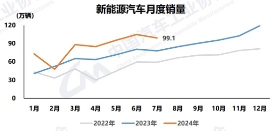 上汽通用7月销量同比下滑82.42% 车市淡季下的困境