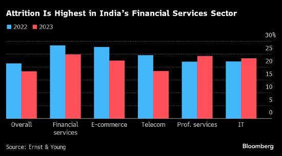 压力山大！印度银行业离职潮，大型私人银行离职率超五成