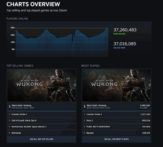 Steam同时在线玩家数突破3700万 《黑神话：悟空》领航