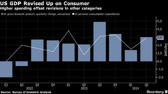 美国第二季度经济增长率上修至3%