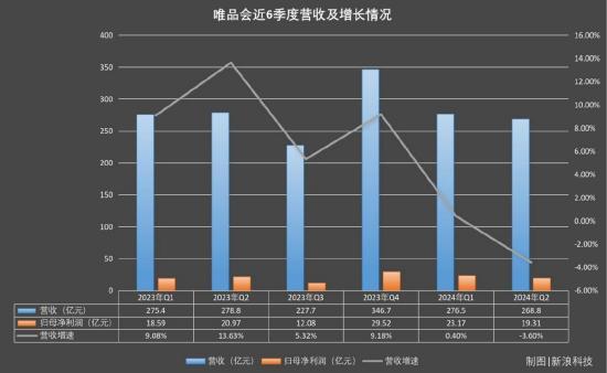 唯品会“杀熟”？ 铁杆粉丝们怒了……