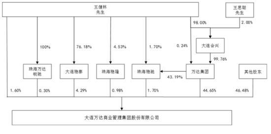 王健林“换将”，万达商管新董事长“接棒”1400亿债务 张春远面临挑战