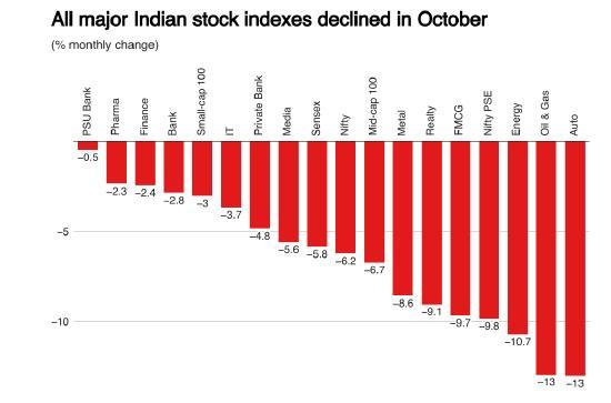 印度股市10月跌近6% 外资流出创纪录