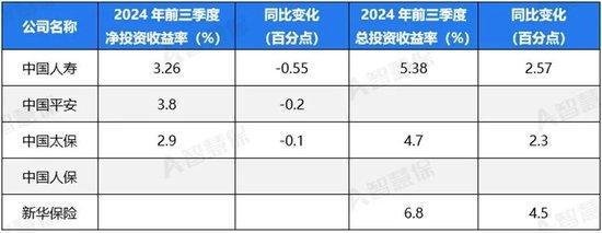 五大上市险企盈利暴增 投资收益驱动超高增速