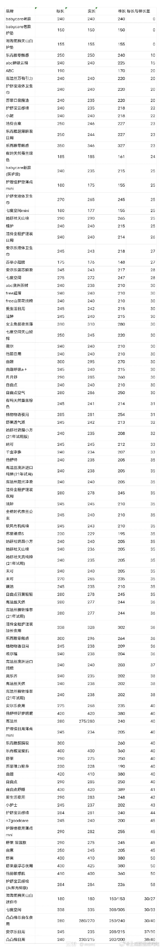 多品牌回应卫生巾长度偏差问题 尺寸争议引热议