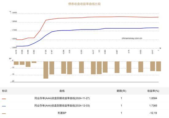 同行存单供需两旺