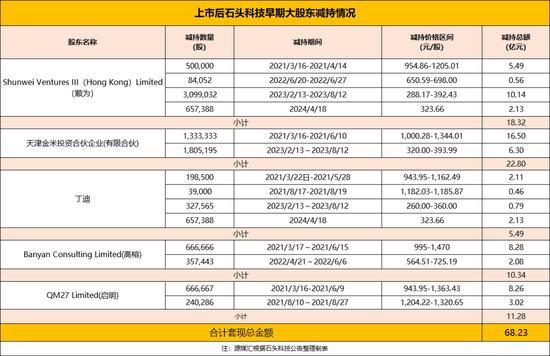 石头科技上市4年大股东套现超百亿 减持风波引发投资者不满