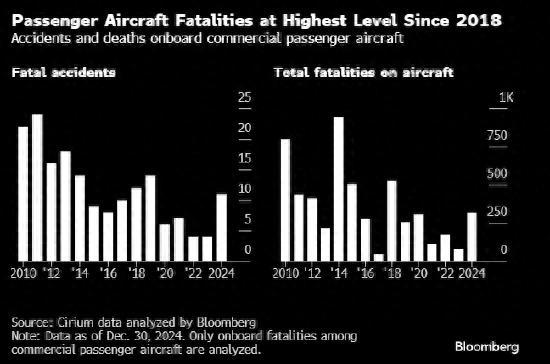 今年成2018年以来空难丧生者最多1年 商业航空业遭遇严峻挑战