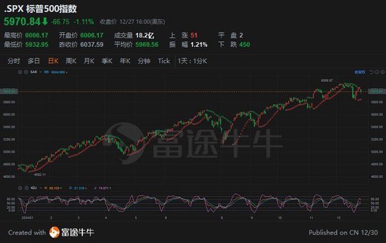 专家：特朗普2.0政策冲击或加强 美股牛市延续