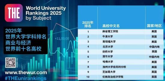 2025世界大學(xué)商經(jīng)排名TOP10