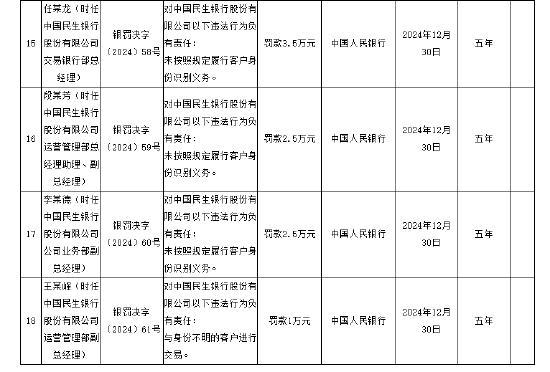 民生銀行被罰沒1804.57萬元 多項(xiàng)違規(guī)遭重罰