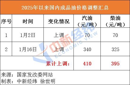 國(guó)內(nèi)油價(jià)有望結(jié)束“二連漲”