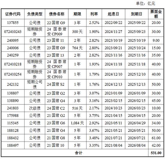 國泰君安擬發(fā)行600億元小公募 獲上交所受理