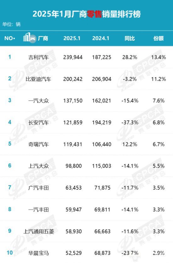 吉利汽車1月零售量同比增長28.2% 新能源車助力顯著