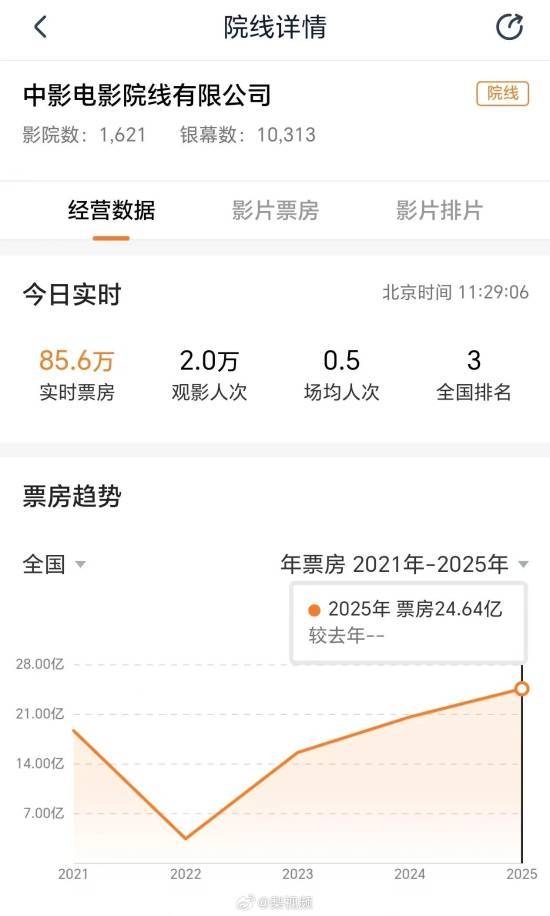 哪吒2帶爆電影院 票房收入顯著增長