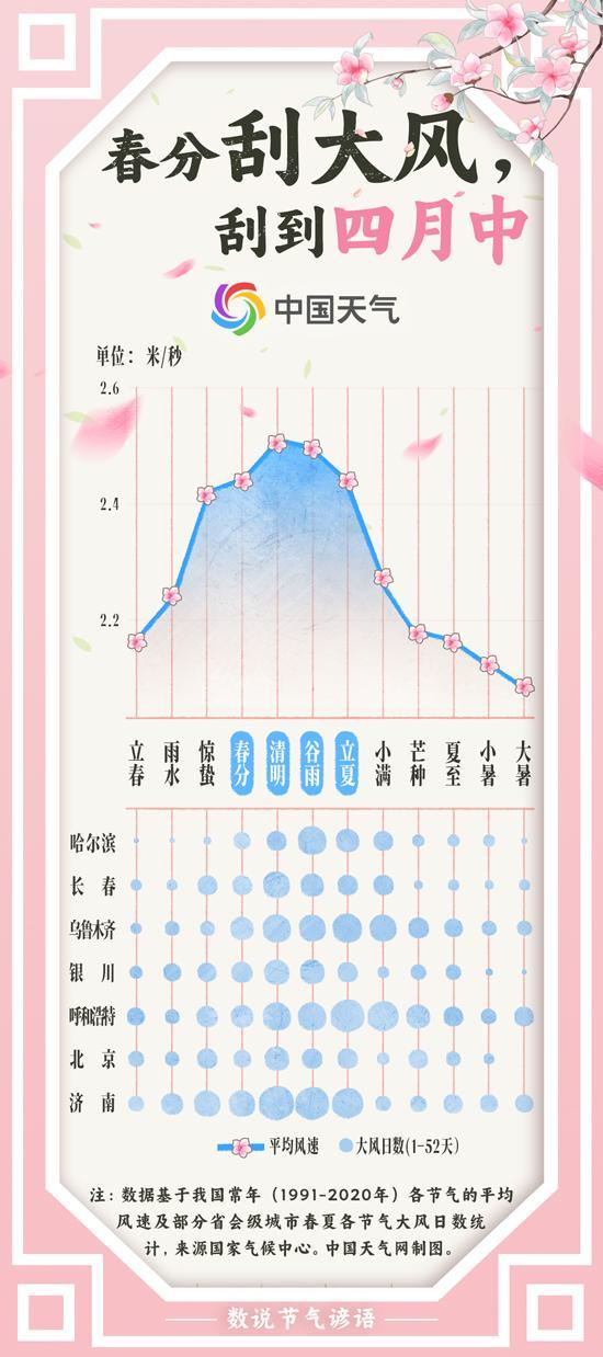 春分有雨是豐年,？刮大風(fēng)會(huì)刮到四月中？ 農(nóng)諺背后的氣象秘密