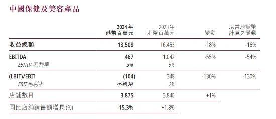 李嘉誠“現(xiàn)金?！蔽遥呵际现袊N售疲軟，利潤連降6年