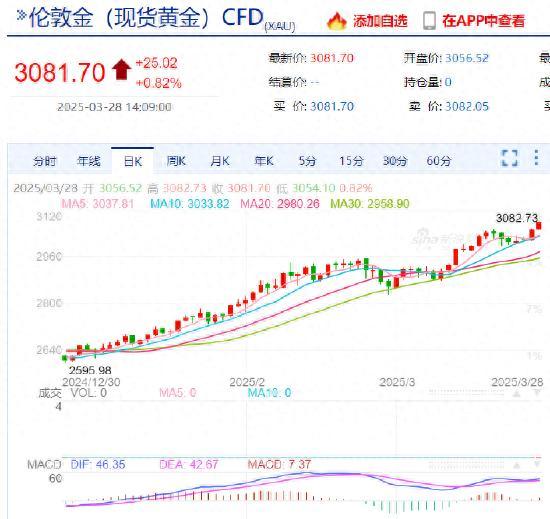 黄金向上攻破3080美元关口