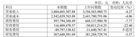 尴尬的“投影一哥”：营收净利双降、销售研发减员、二股东百度减持套现
