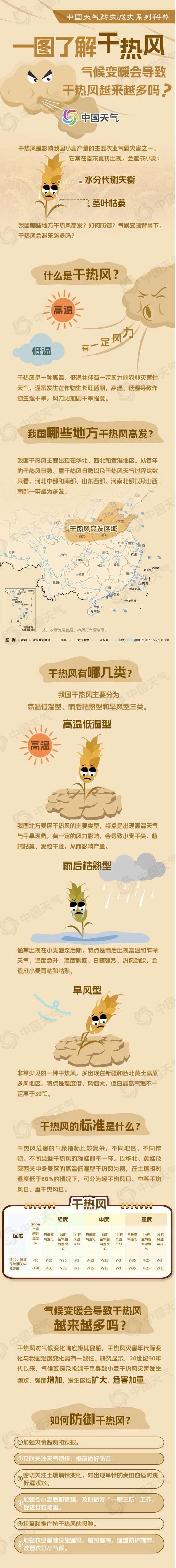 多地將現(xiàn)“干熱風”災害 小麥產(chǎn)區(qū)需提前防范