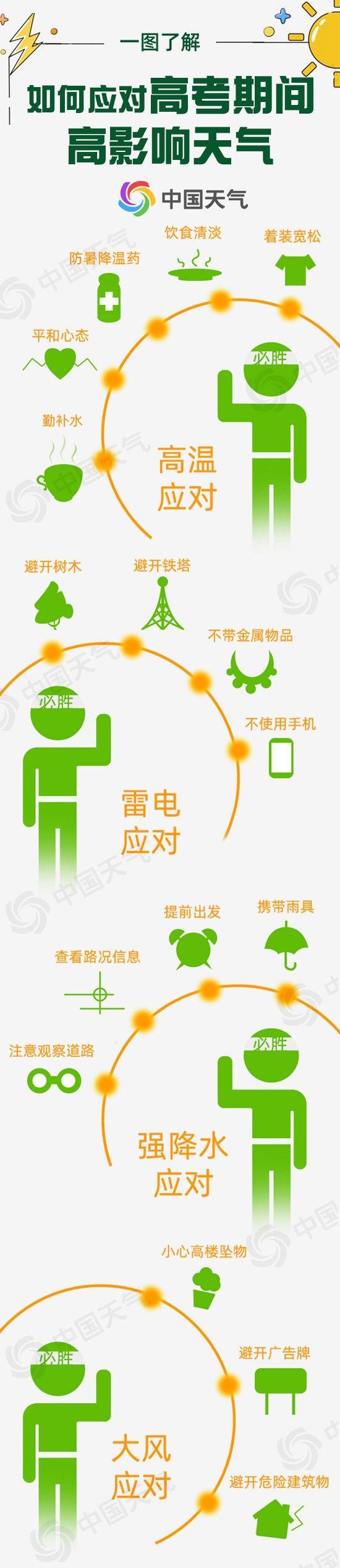 全国高考哪里雨最多 南方多地迎强降雨