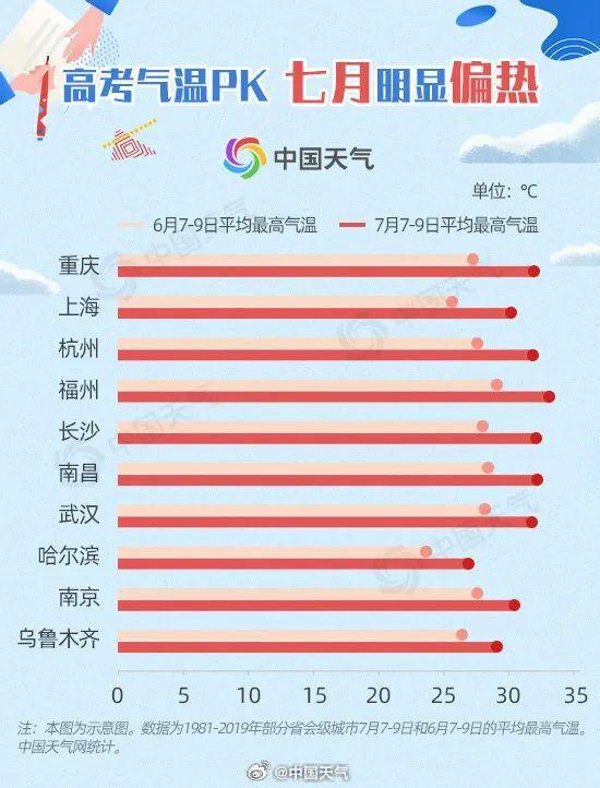北京：三天！今日有雨，为什么每年高考几乎都有雨？气候因素揭秘