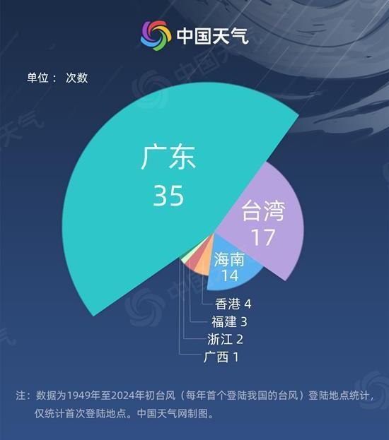 气象数据揭秘初台风特点 首台即登陆罕见现象