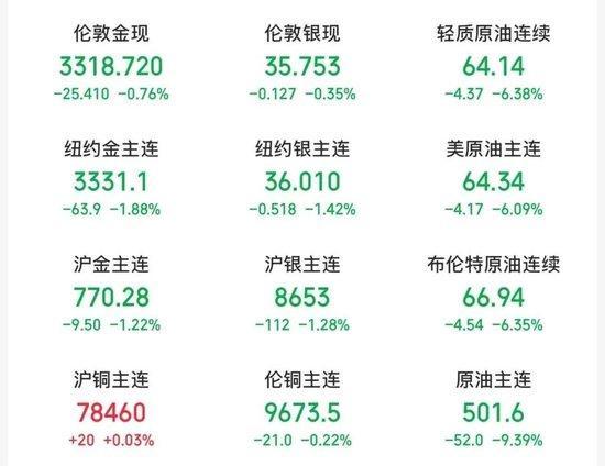 油价暴跌近10%，金价跳水！