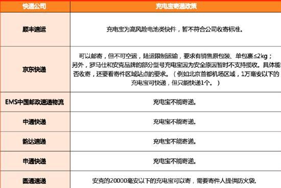 最新“无3C充电宝”指南 机场快递新规解析