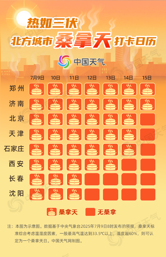 未來一周京津冀等地將“蒸桑拿”